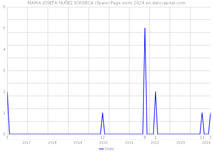 MARIA JOSEFA NUÑEZ SONSECA (Spain) Page visits 2024 