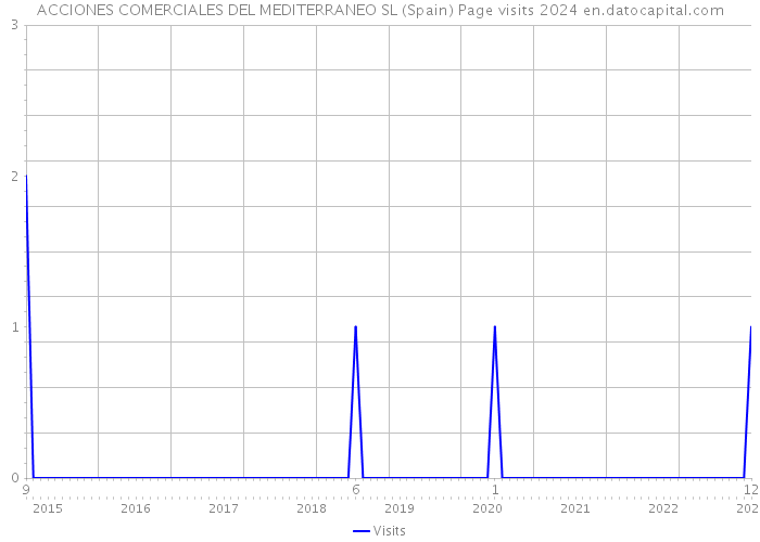 ACCIONES COMERCIALES DEL MEDITERRANEO SL (Spain) Page visits 2024 