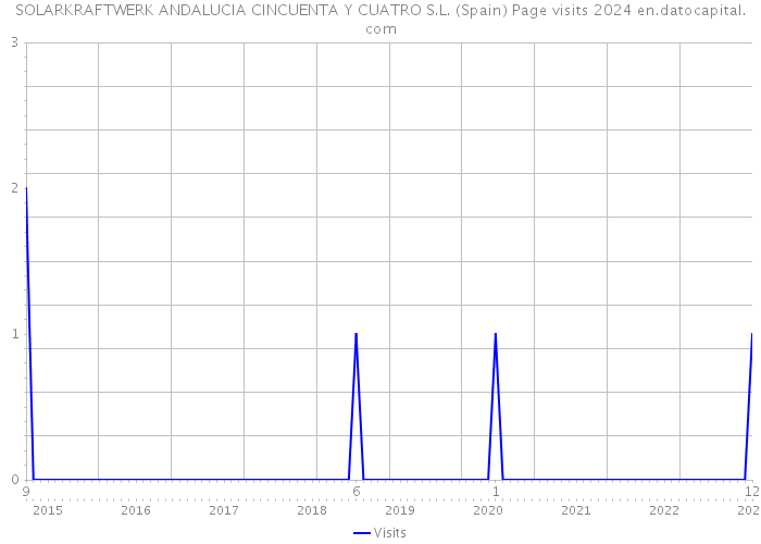 SOLARKRAFTWERK ANDALUCIA CINCUENTA Y CUATRO S.L. (Spain) Page visits 2024 