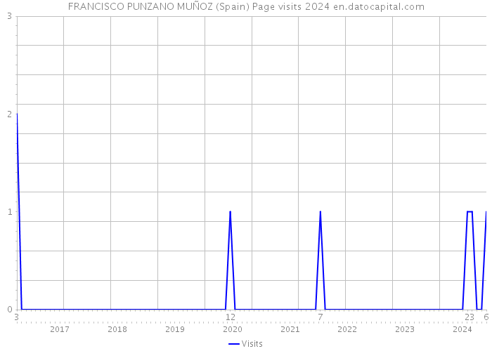 FRANCISCO PUNZANO MUÑOZ (Spain) Page visits 2024 