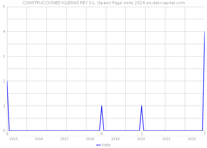 CONSTRUCCIONES IGLESIAS REY S.L. (Spain) Page visits 2024 