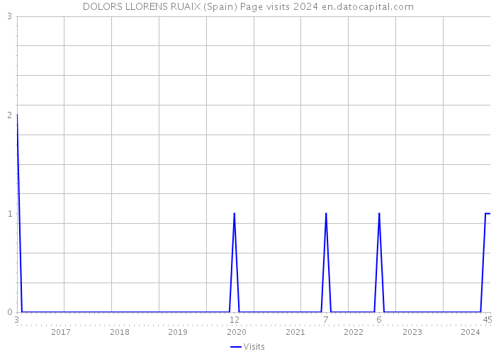 DOLORS LLORENS RUAIX (Spain) Page visits 2024 