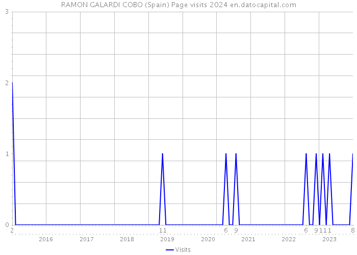RAMON GALARDI COBO (Spain) Page visits 2024 