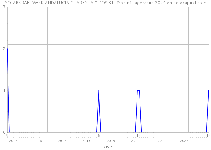 SOLARKRAFTWERK ANDALUCIA CUARENTA Y DOS S.L. (Spain) Page visits 2024 