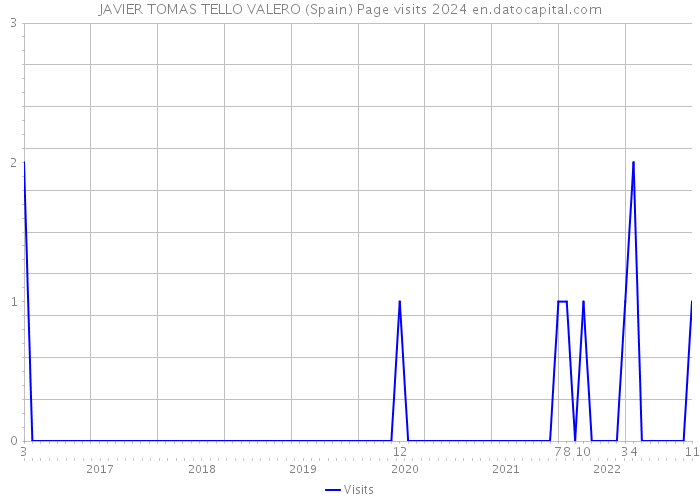 JAVIER TOMAS TELLO VALERO (Spain) Page visits 2024 