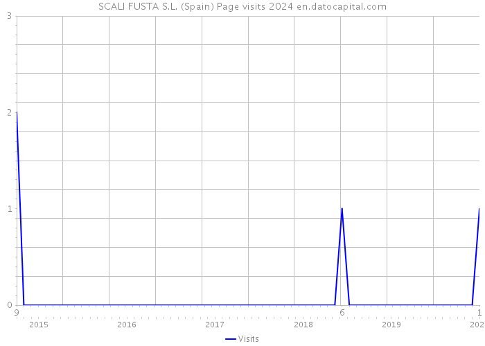 SCALI FUSTA S.L. (Spain) Page visits 2024 