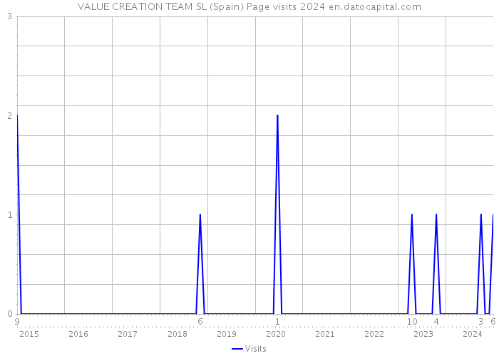 VALUE CREATION TEAM SL (Spain) Page visits 2024 