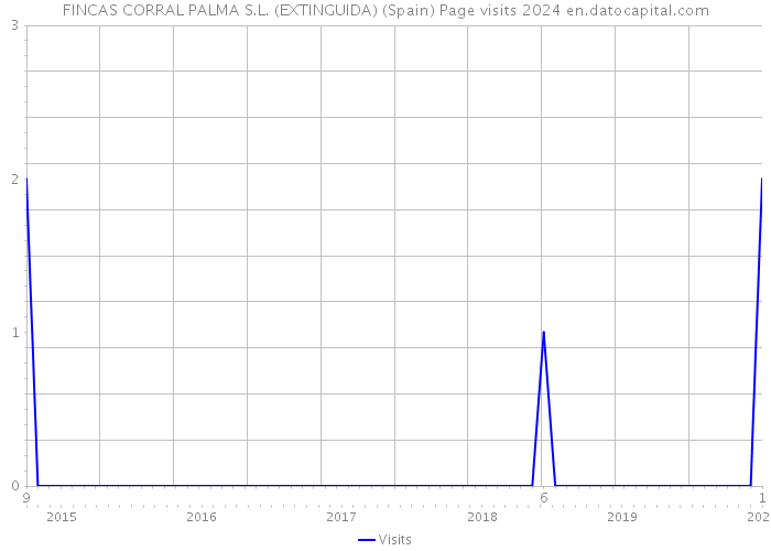 FINCAS CORRAL PALMA S.L. (EXTINGUIDA) (Spain) Page visits 2024 