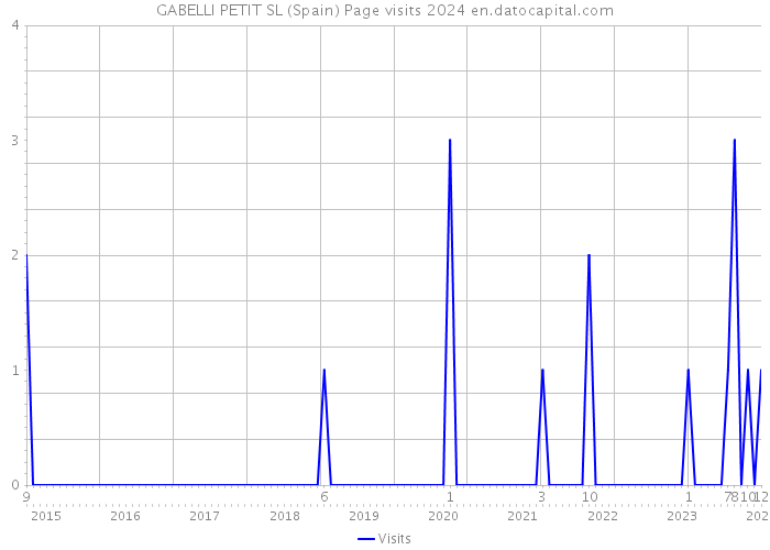 GABELLI PETIT SL (Spain) Page visits 2024 