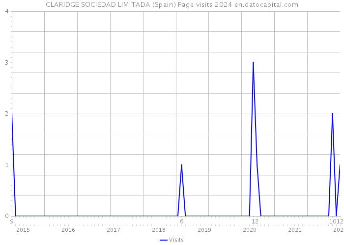 CLARIDGE SOCIEDAD LIMITADA (Spain) Page visits 2024 