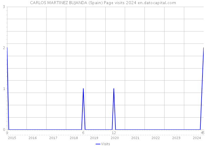 CARLOS MARTINEZ BUJANDA (Spain) Page visits 2024 