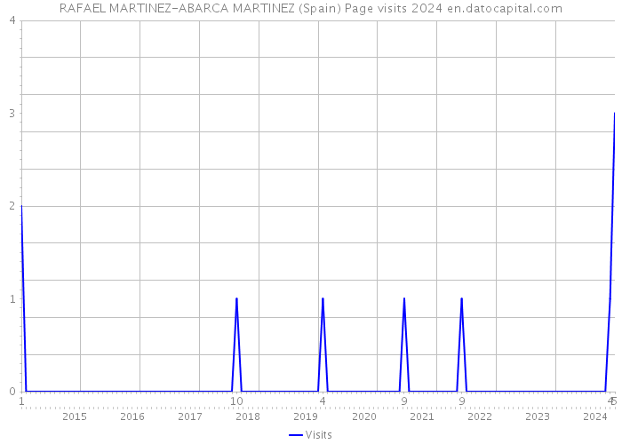 RAFAEL MARTINEZ-ABARCA MARTINEZ (Spain) Page visits 2024 