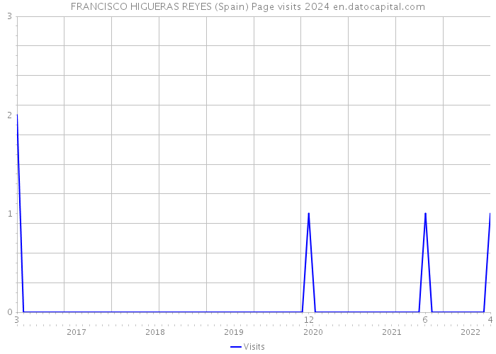 FRANCISCO HIGUERAS REYES (Spain) Page visits 2024 