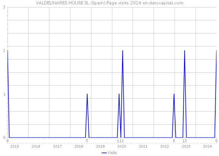 VALDELINARES HOUSE SL (Spain) Page visits 2024 