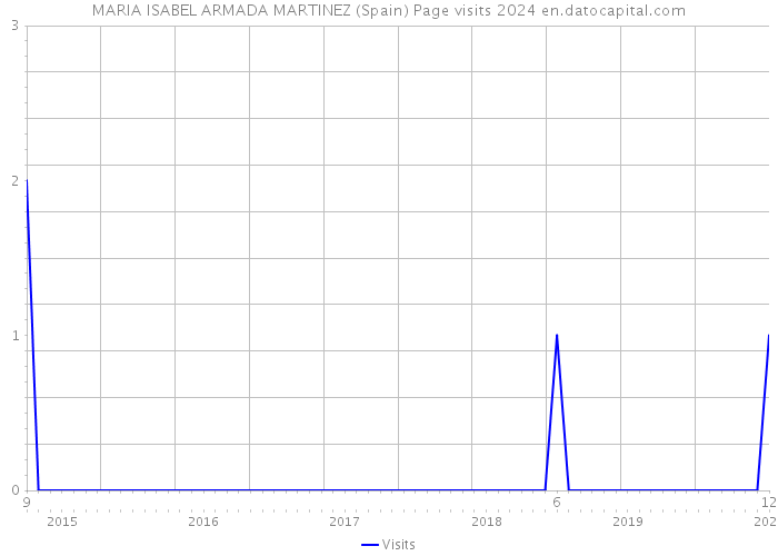 MARIA ISABEL ARMADA MARTINEZ (Spain) Page visits 2024 