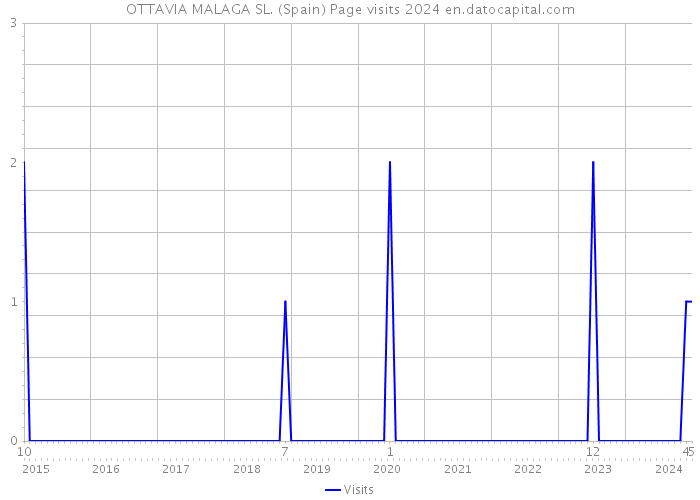OTTAVIA MALAGA SL. (Spain) Page visits 2024 
