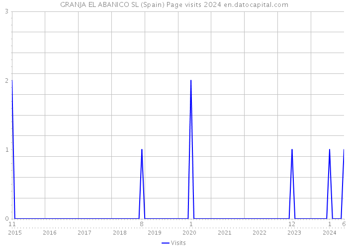 GRANJA EL ABANICO SL (Spain) Page visits 2024 