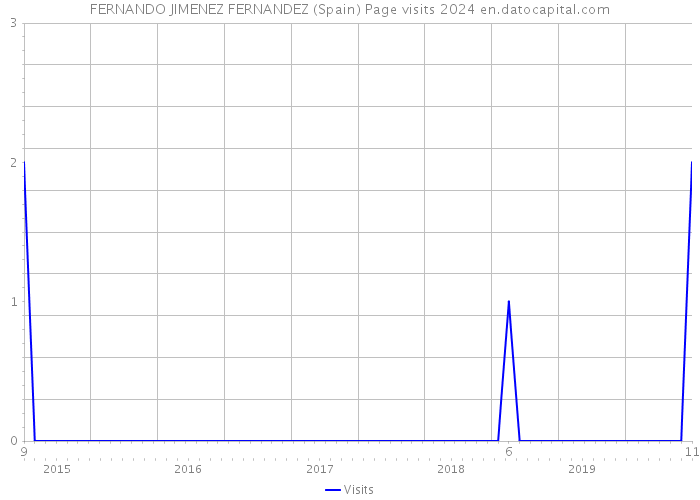 FERNANDO JIMENEZ FERNANDEZ (Spain) Page visits 2024 