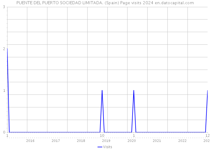 PUENTE DEL PUERTO SOCIEDAD LIMITADA. (Spain) Page visits 2024 