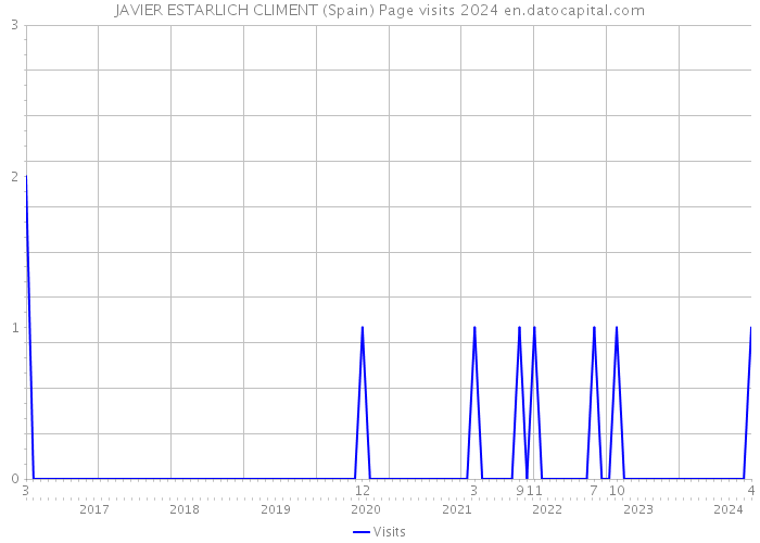 JAVIER ESTARLICH CLIMENT (Spain) Page visits 2024 