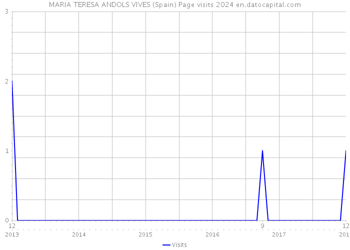 MARIA TERESA ANDOLS VIVES (Spain) Page visits 2024 