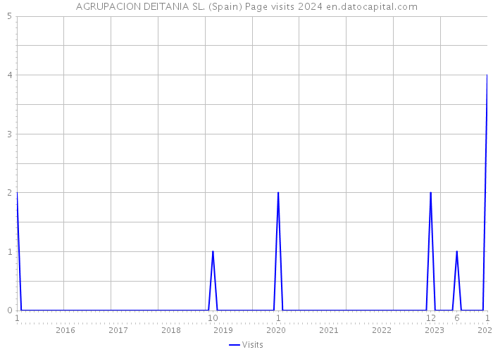 AGRUPACION DEITANIA SL. (Spain) Page visits 2024 