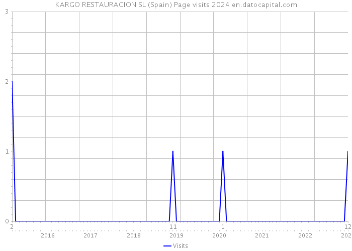 KARGO RESTAURACION SL (Spain) Page visits 2024 