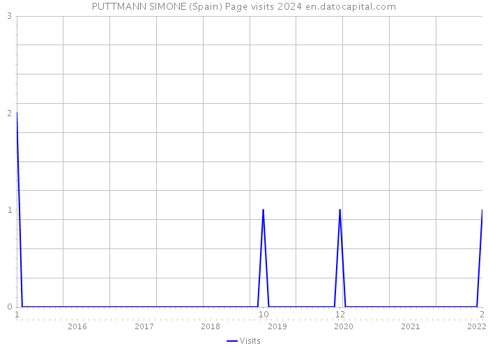 PUTTMANN SIMONE (Spain) Page visits 2024 