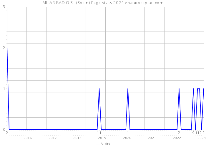 MILAR RADIO SL (Spain) Page visits 2024 