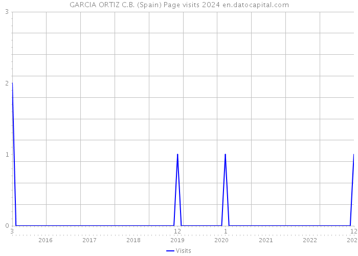 GARCIA ORTIZ C.B. (Spain) Page visits 2024 