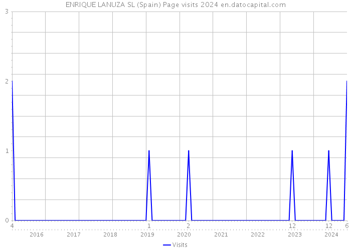 ENRIQUE LANUZA SL (Spain) Page visits 2024 