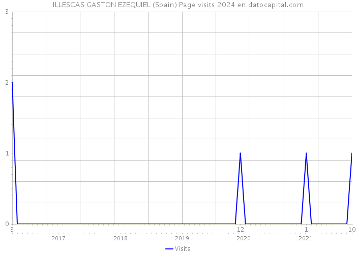 ILLESCAS GASTON EZEQUIEL (Spain) Page visits 2024 