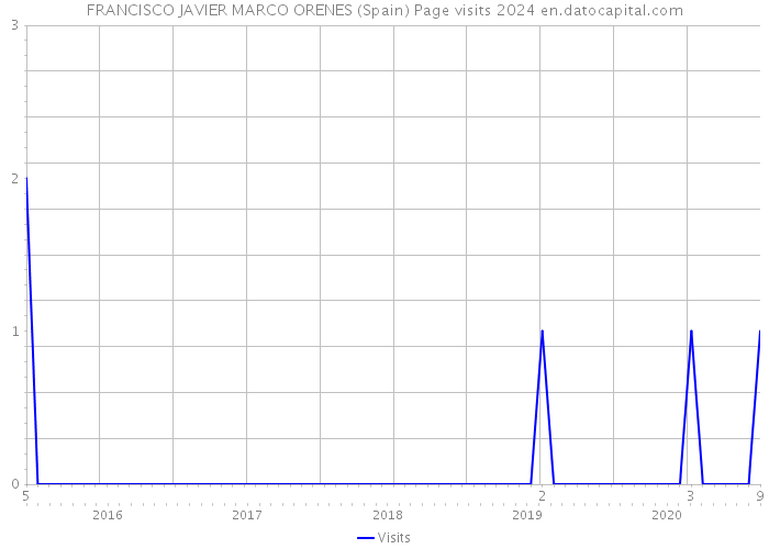 FRANCISCO JAVIER MARCO ORENES (Spain) Page visits 2024 