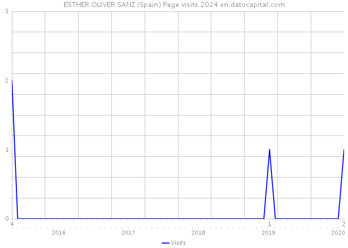 ESTHER OLIVER SANZ (Spain) Page visits 2024 