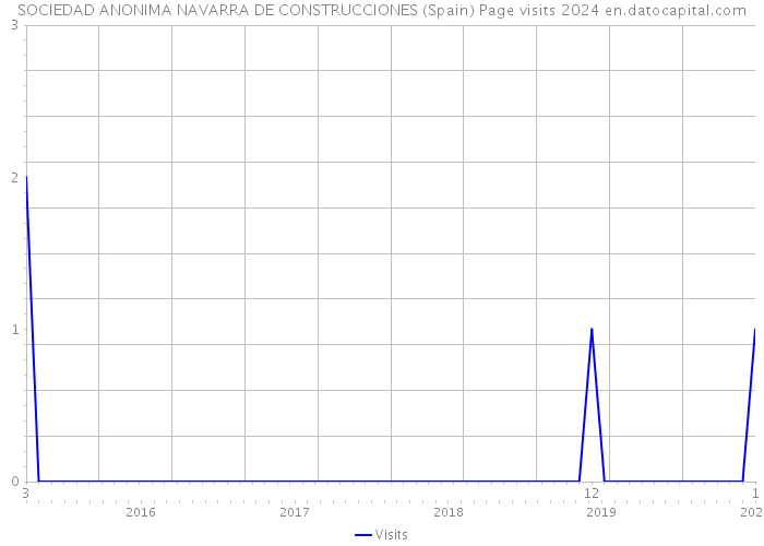 SOCIEDAD ANONIMA NAVARRA DE CONSTRUCCIONES (Spain) Page visits 2024 