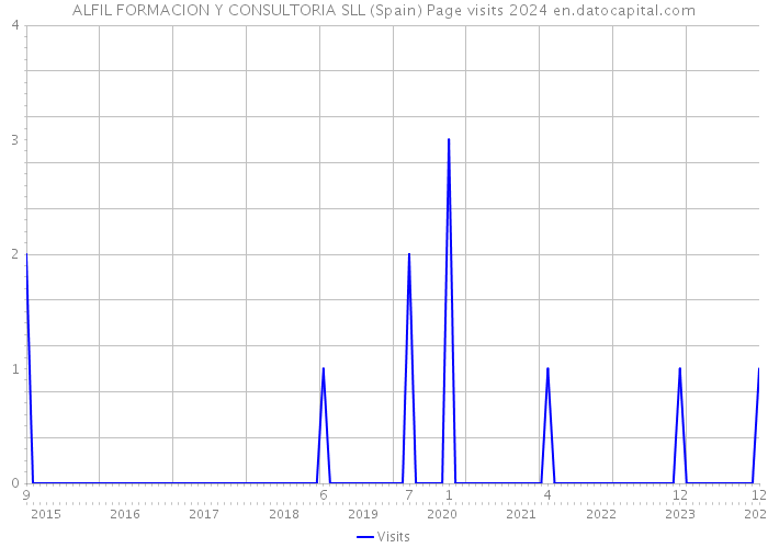 ALFIL FORMACION Y CONSULTORIA SLL (Spain) Page visits 2024 