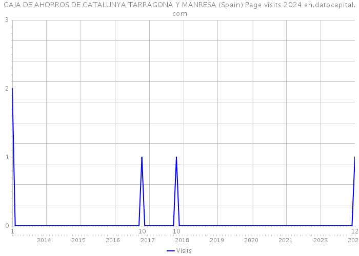 CAJA DE AHORROS DE CATALUNYA TARRAGONA Y MANRESA (Spain) Page visits 2024 