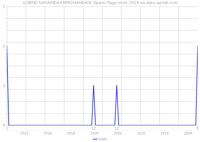 GOBIND NARAINDAS MIRCHANDANI (Spain) Page visits 2024 