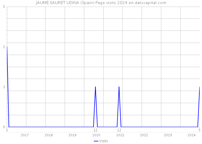JAUME SAURET UDINA (Spain) Page visits 2024 