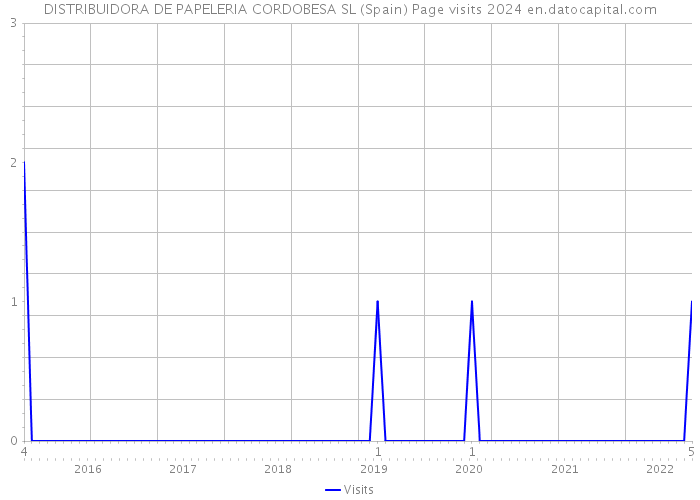 DISTRIBUIDORA DE PAPELERIA CORDOBESA SL (Spain) Page visits 2024 