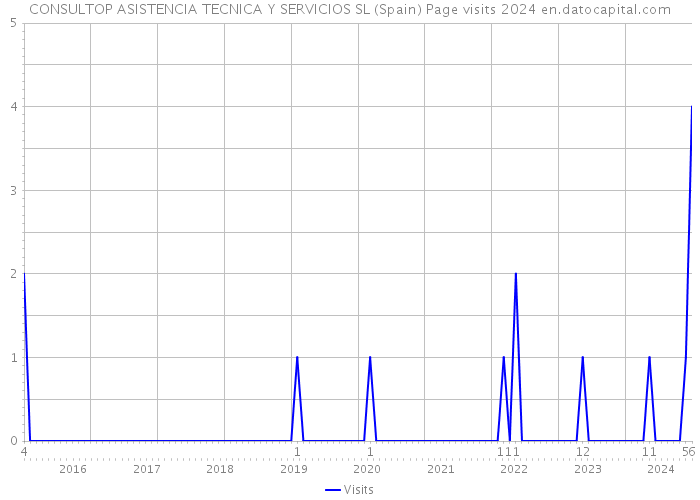 CONSULTOP ASISTENCIA TECNICA Y SERVICIOS SL (Spain) Page visits 2024 