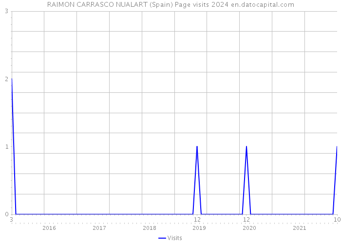 RAIMON CARRASCO NUALART (Spain) Page visits 2024 