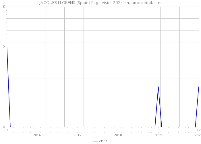 JACQUES LLORENS (Spain) Page visits 2024 