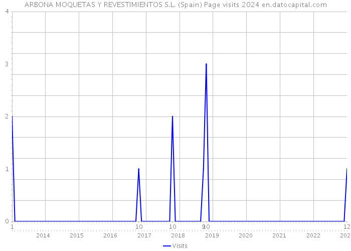 ARBONA MOQUETAS Y REVESTIMIENTOS S.L. (Spain) Page visits 2024 