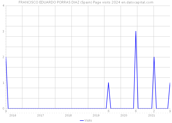 FRANCISCO EDUARDO PORRAS DIAZ (Spain) Page visits 2024 