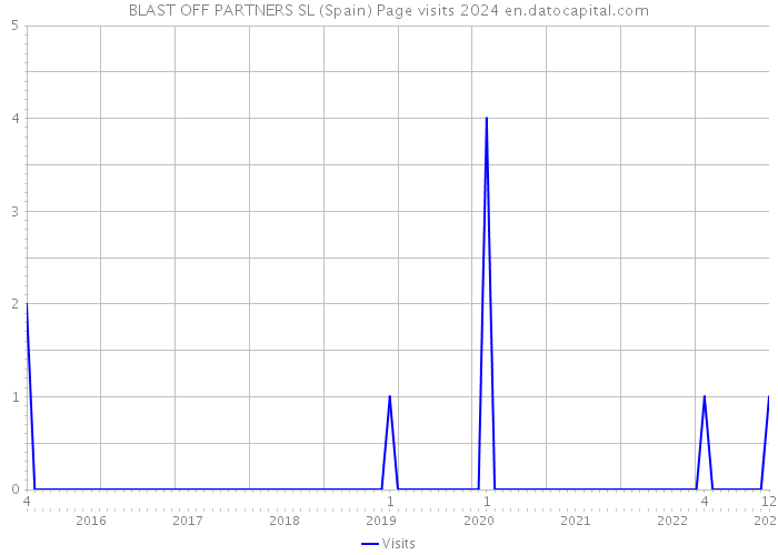 BLAST OFF PARTNERS SL (Spain) Page visits 2024 