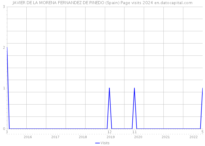 JAVIER DE LA MORENA FERNANDEZ DE PINEDO (Spain) Page visits 2024 