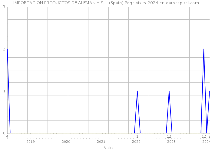 IMPORTACION PRODUCTOS DE ALEMANIA S.L. (Spain) Page visits 2024 