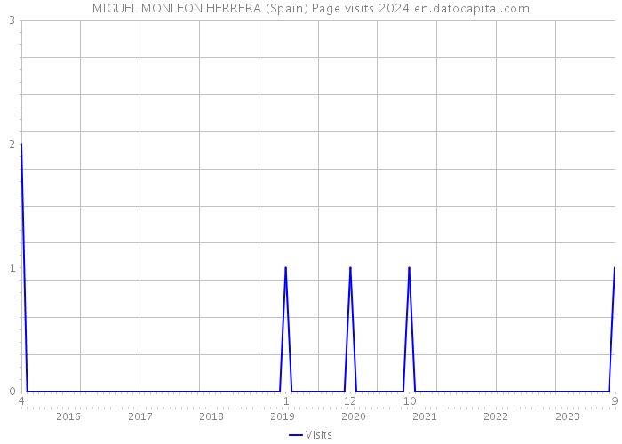 MIGUEL MONLEON HERRERA (Spain) Page visits 2024 