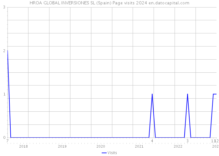 HROA GLOBAL INVERSIONES SL (Spain) Page visits 2024 